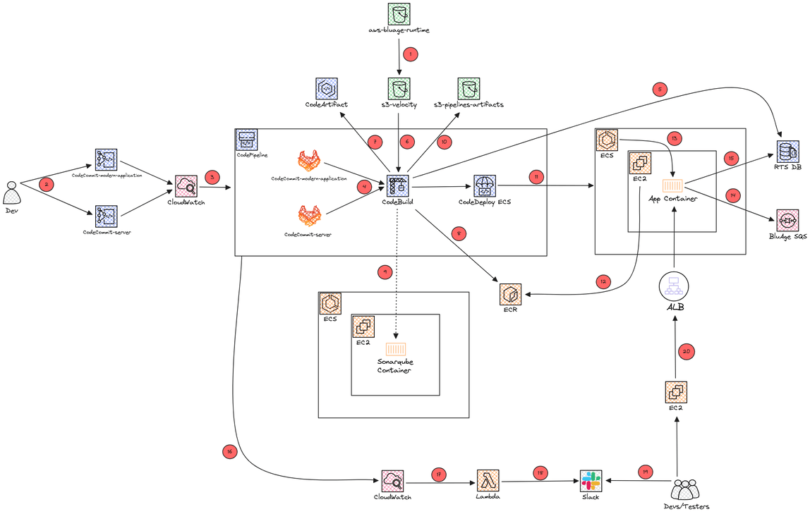 aws-sde-dop-building-pipeline-flow-chart_00.png