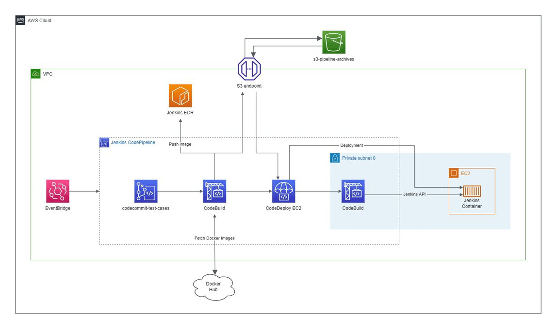 aws-sde-dop-testing-pipeline-architectural-diagram_00.png