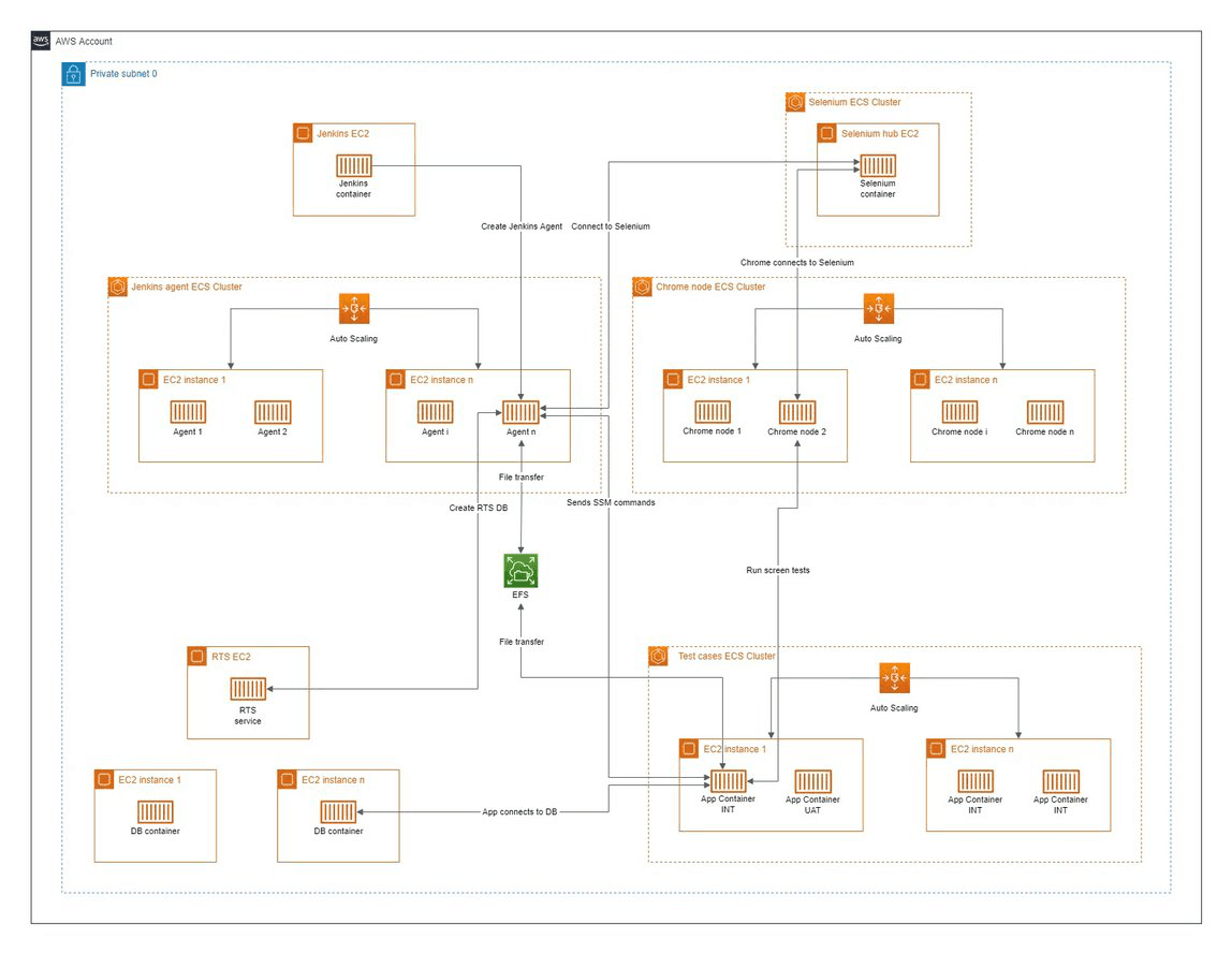 aws-sde-dop-testing-pipeline-architectural-diagram_01.png