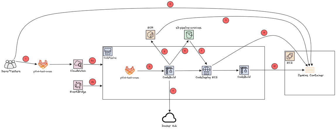 aws-sde-dop-testing-pipeline-flow-chart_00.png