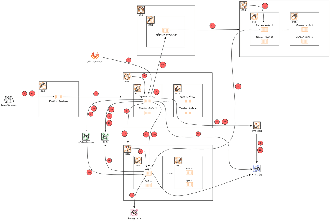 aws-sde-dop-testing-pipeline-flow-chart_01.png