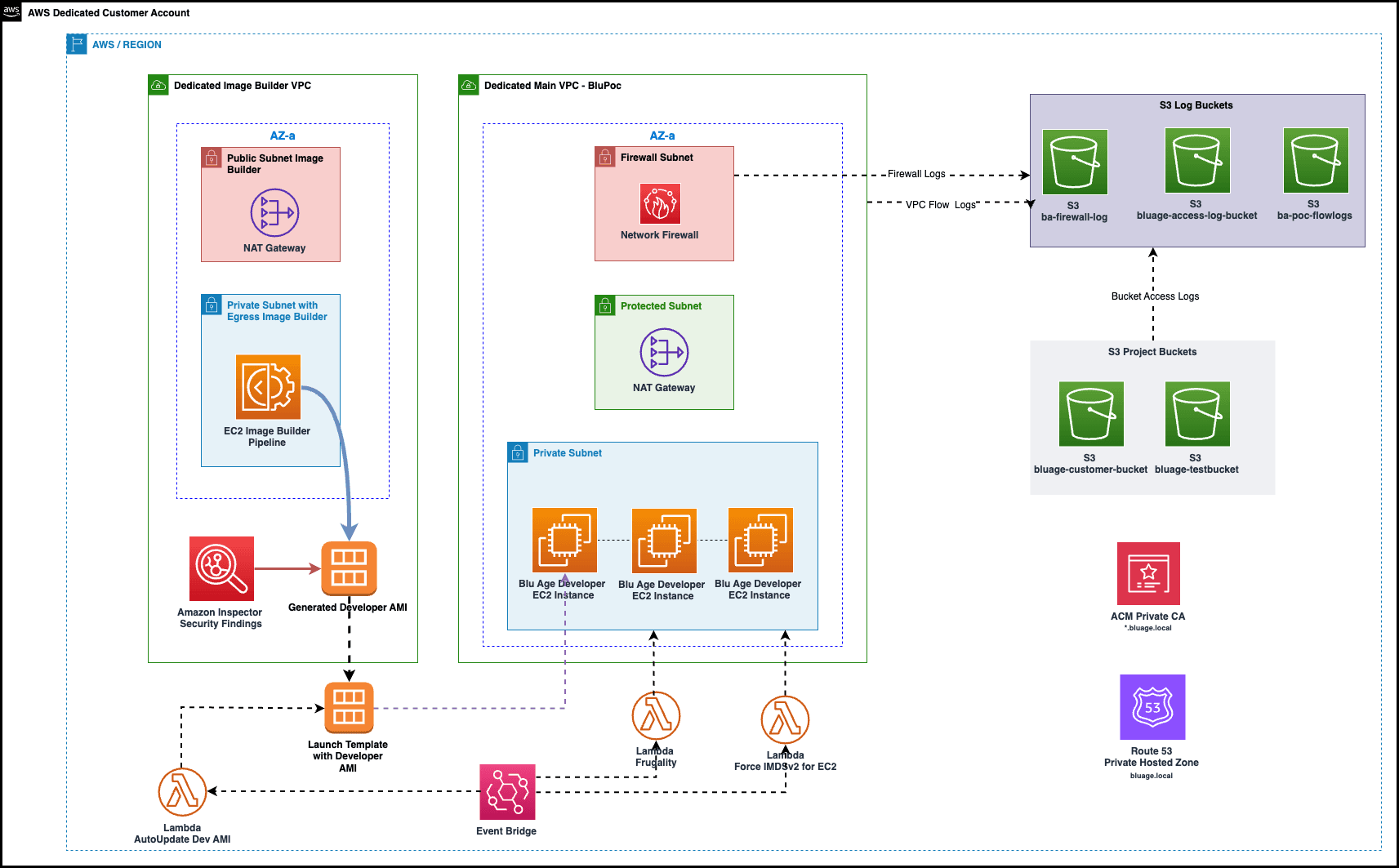 aws-sde-dos-architecture_00.png