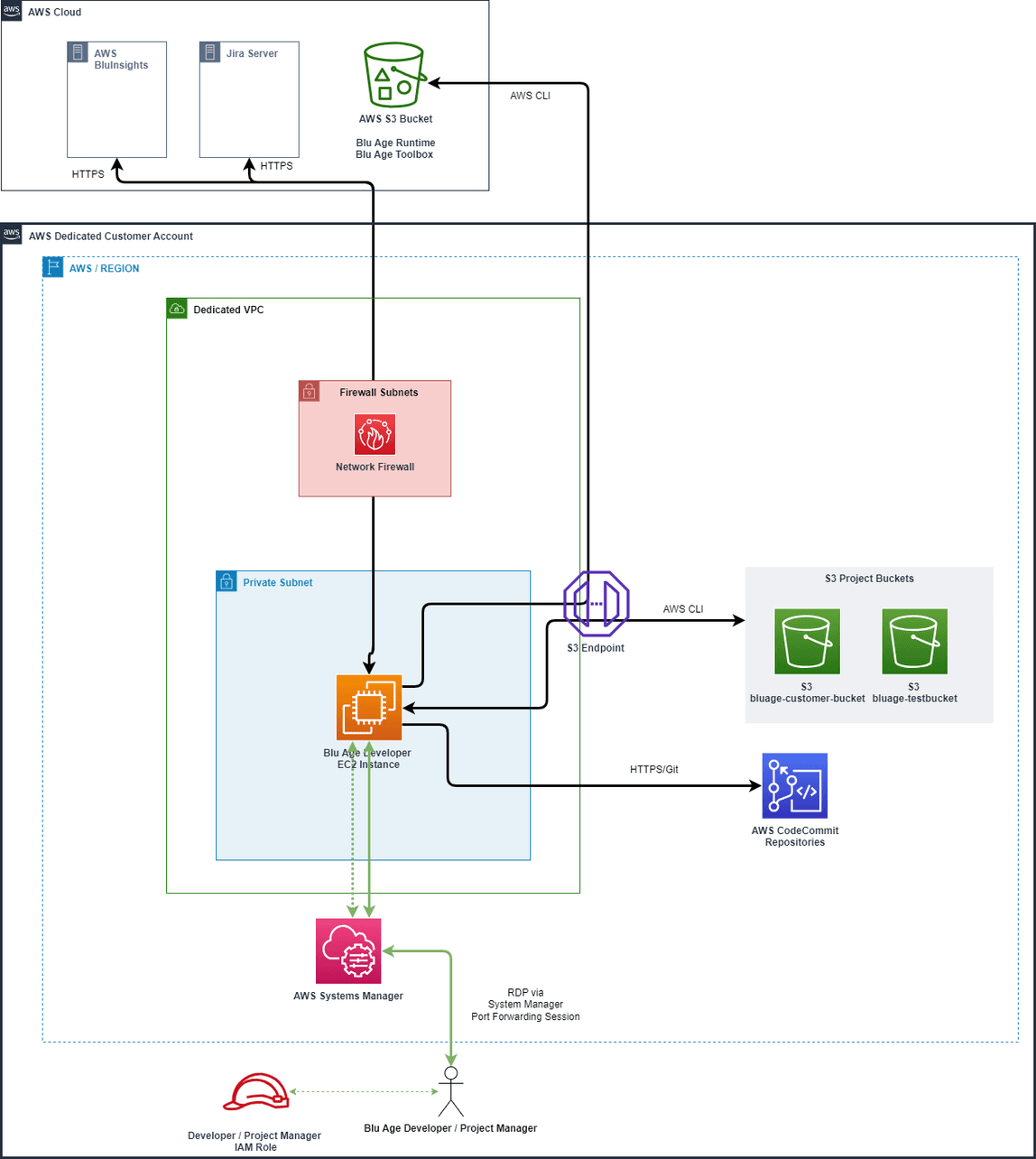 aws-sde-dos-architecture_03.png
