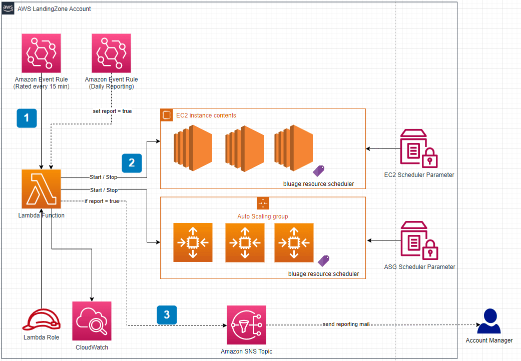 aws-sde-dos-project-management-guide_46.png