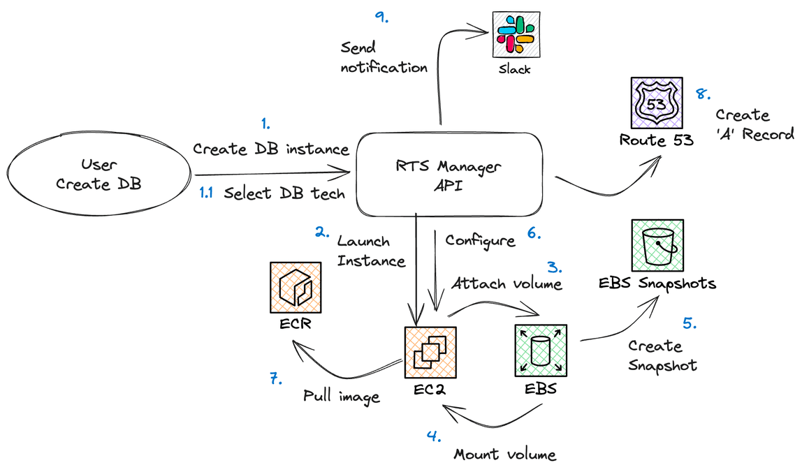 aws-sde-rts-architecture_03.png