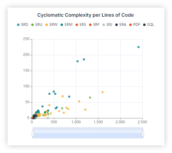 Cyclomatic Complexity per Lines of Code