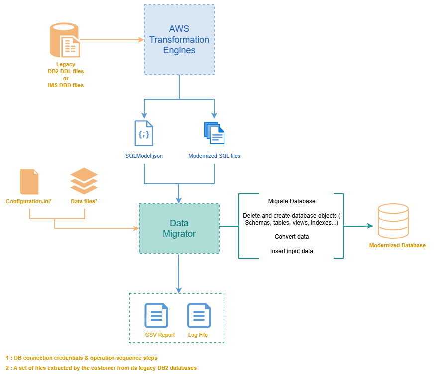 data-migrator-overview.png