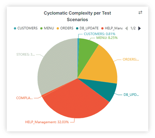Cyclomatic Complexity | AWS Blu Insights